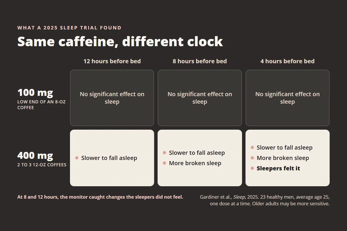 Grid comparing 100 mg and 400 mg of caffeine taken 12, 8 and 4 hours before bed, showing which combinations changed sleep in a 2025 trial.