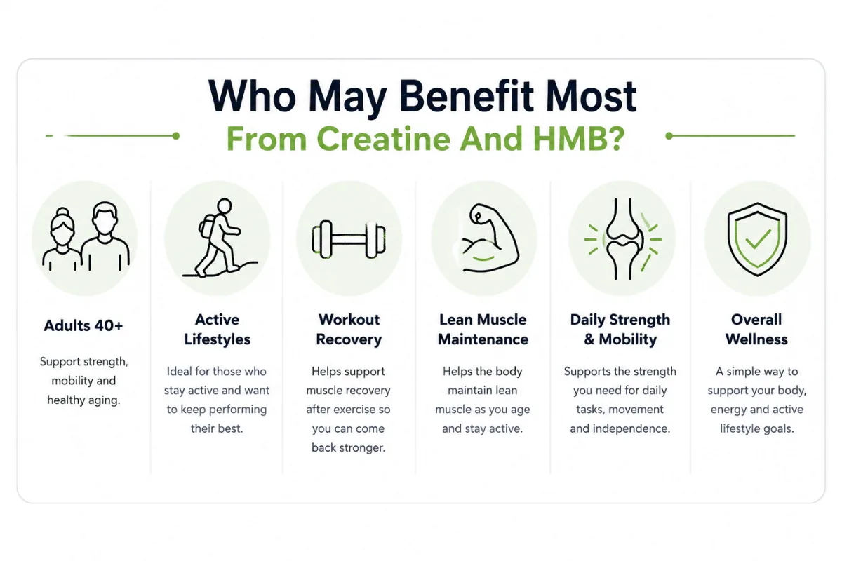 Horizontal infographic showing who may benefit most from LiveGood Creatine HMB for strength, recovery, and healthy aging